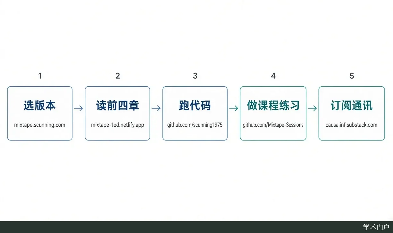 五个方框从左到右连成学习路径，依次为选版本、读前四章、跑代码、做课程练习和订阅通讯，下方标注对应网址