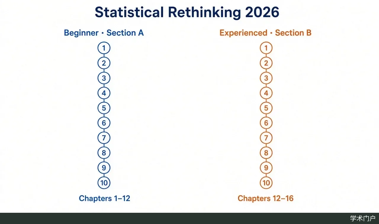 正文配图：2026 年课程结构示意，左列为初学班 10 周主题（引言到混杂与敏感性分析，对应教材第 1–12 章）。