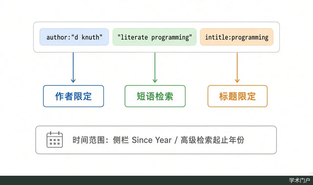 正文结构图（代码绘制）：把检索式 author:"d knuth" "literate programming" int。