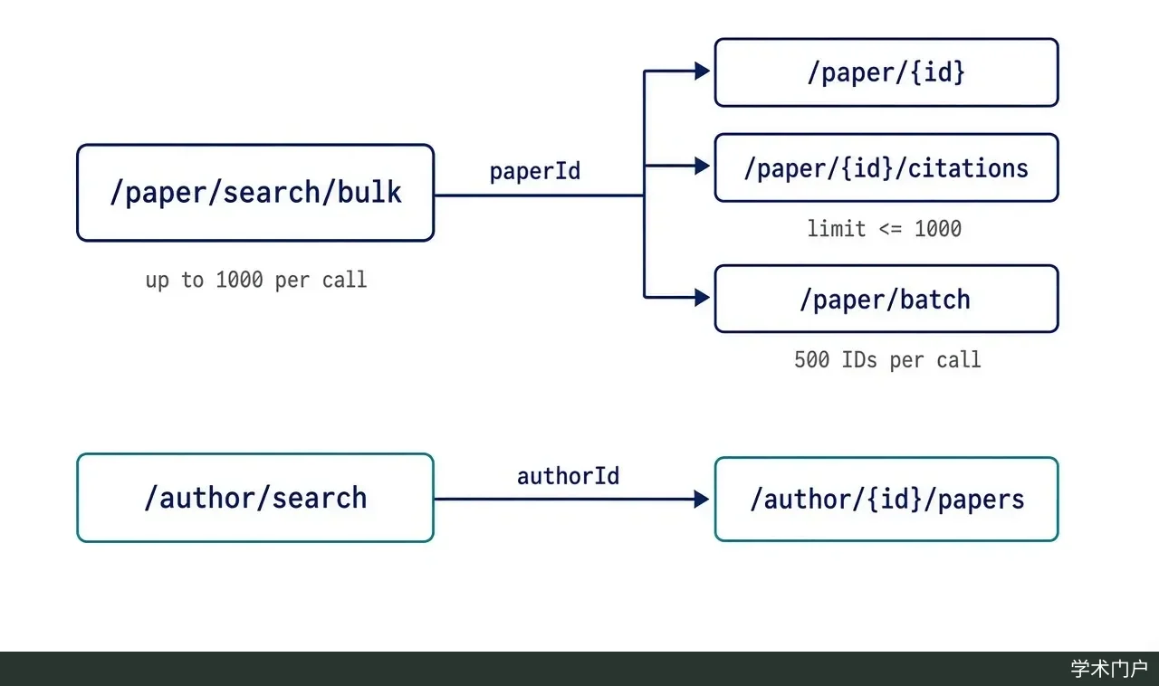 正文配图（代码绘制的结构图）：从批量检索 /paper/search/bulk 得到 paperId。