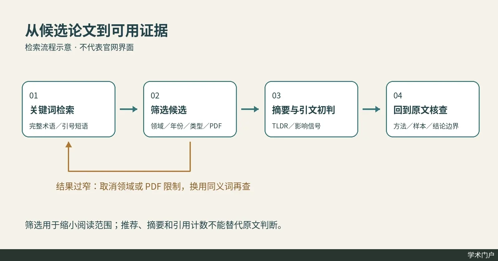 关键词检索依次经过筛选、摘要与引文初判和原文核查，回路提示放宽领域与 PDF 限制