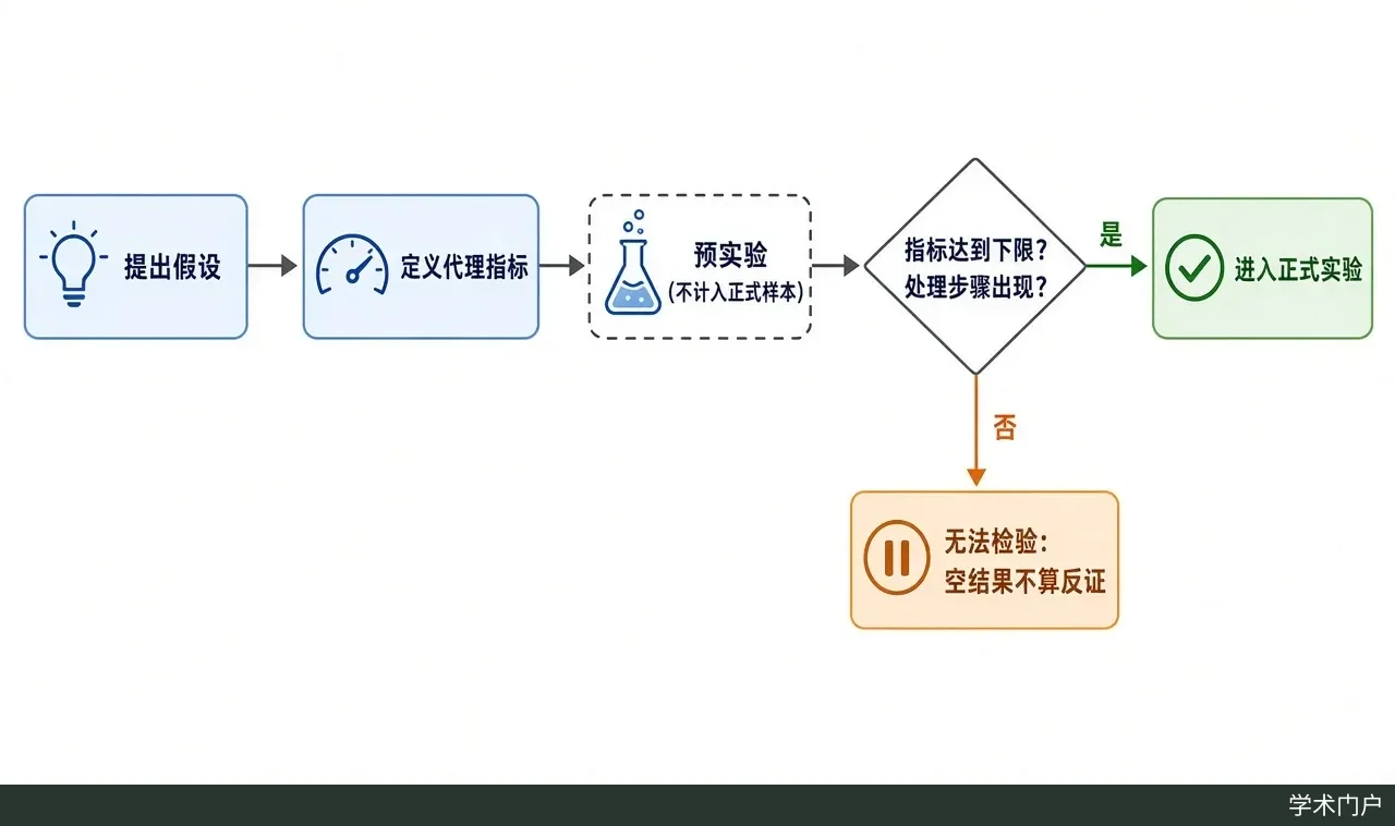 从左到右的流程图：提出假设、定义代理指标、单独的预实验，随后分为进入正式实验和标记无法检验两条路线