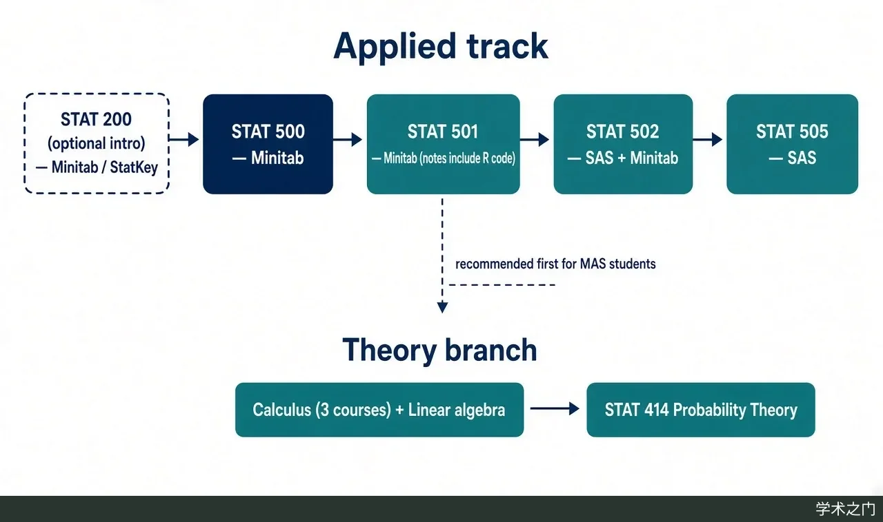 In-text figure (code-drawn structure diagram): a flowchart of the study order. Applied track: STAT 200 (optional introduction) → STAT 500 → STAT 50.