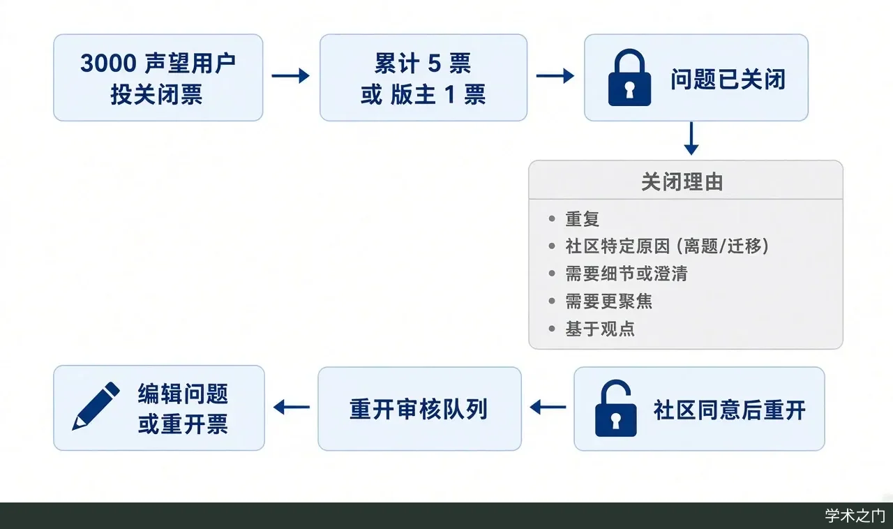 Body figure (structural description; the flowchart can be drawn with code): shows the Academia Stack Exchange question closing and reopening process—30.