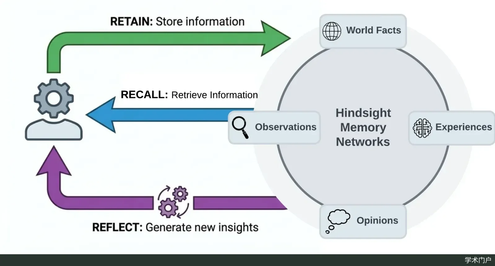 Hindsight 官方架构概览图，展示 retain、recall、reflect 三项操作与记忆库之间的关系