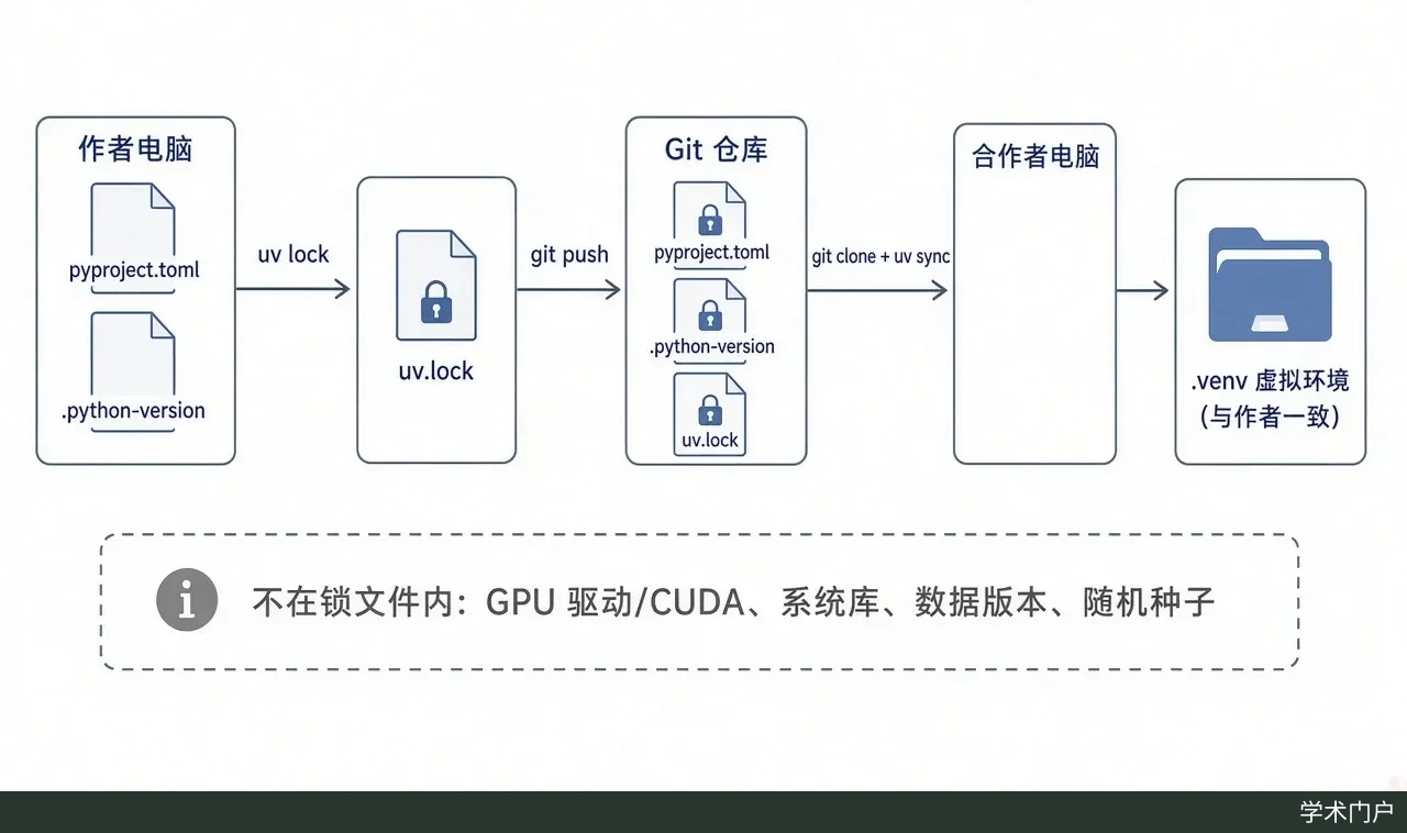 正文图：uv 项目环境复现流程结构图（结构说明，优先代码绘制，其次 AI 生成示意图）。