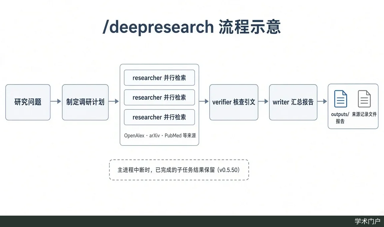 正文图：Feynman 深度调研（/deepresearch）流程结构图（结构说明，优先代码绘制。