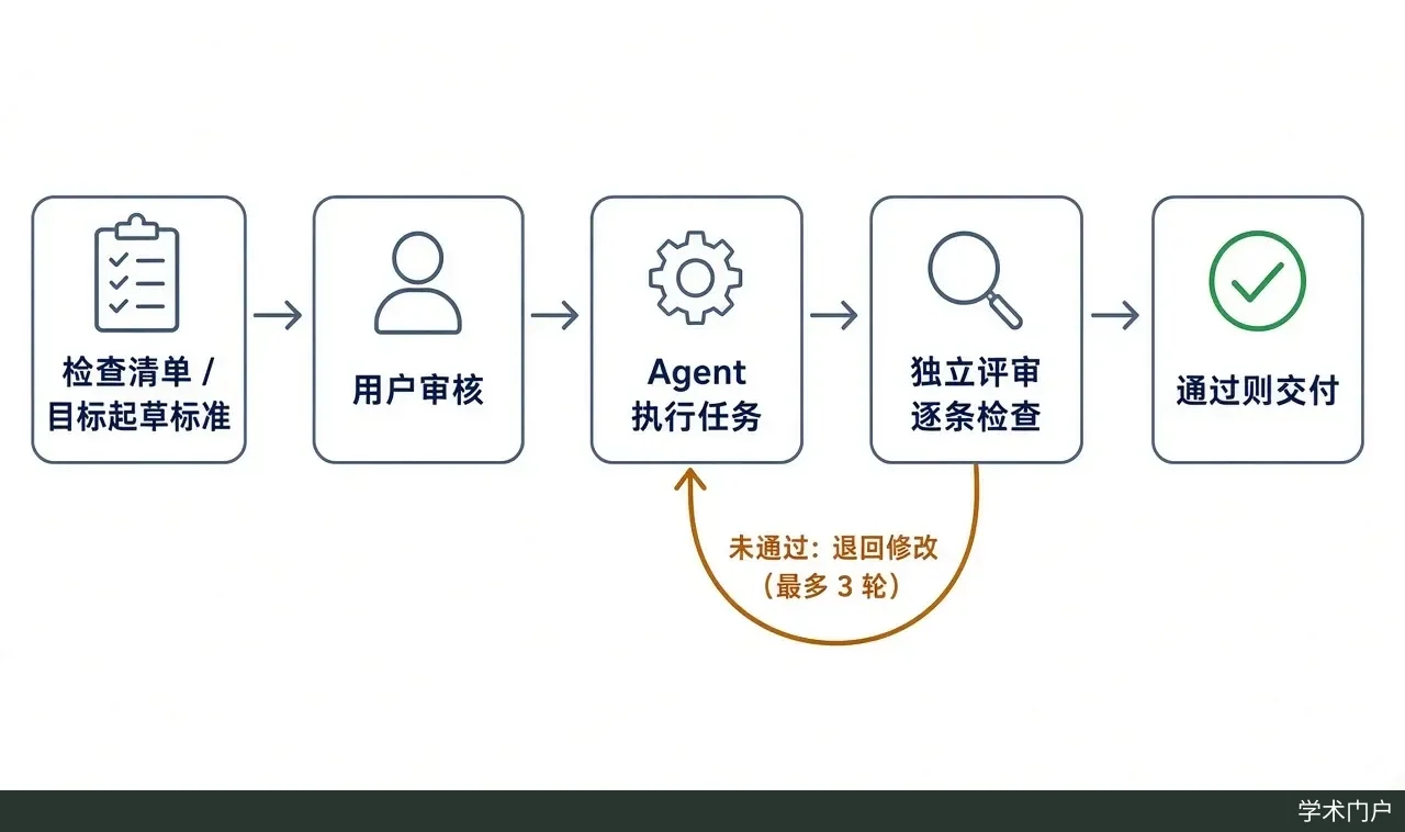 验收标准工作流程示意：用户提供检查清单，或由 /goal 起草标准并经用户审核。
