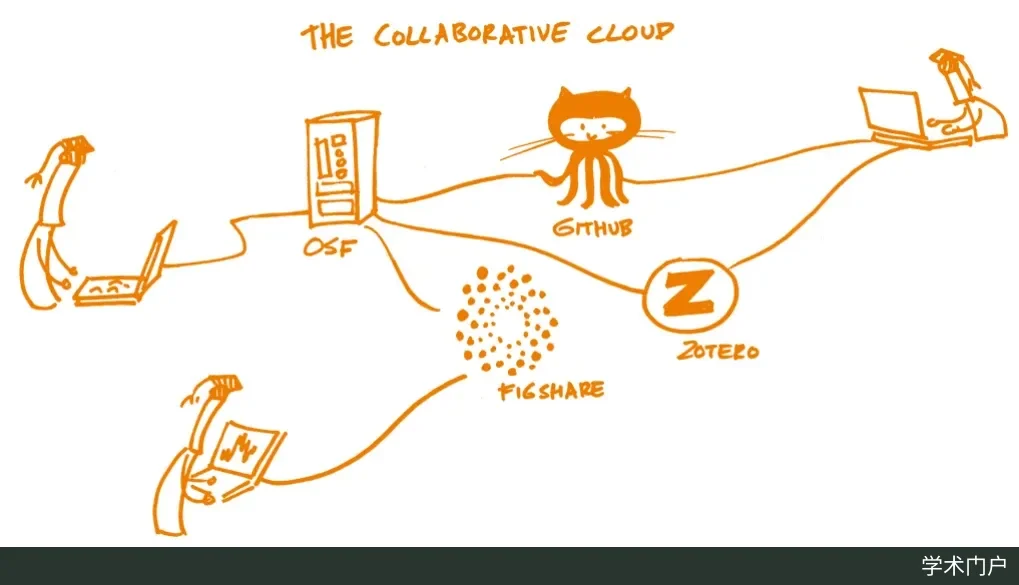 开放科学培训手册中的协作平台插图，汇集 GitHub、Zotero、Figshare 和 OSF 等在线研究协作工具